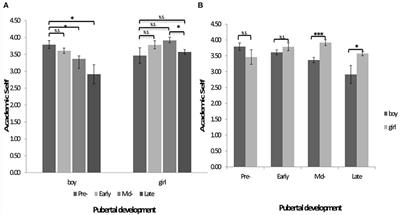 The Influence of Pubertal Development on Adolescent Depression: The Mediating Effects of Negative Physical Self and Interpersonal Stress